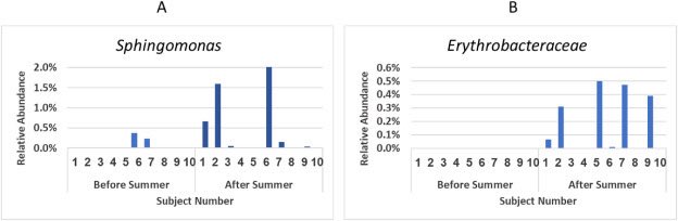 Fascinating! Sun exposure enhances certain bacteria in the skin microbiome that protect the skin against UV radiation☀️🦠

Specifically, Sphingomonas and Erythrobacteraceae that increase UV resistance and reduce reactive oxygen species in the skin

I always had a sense that sun