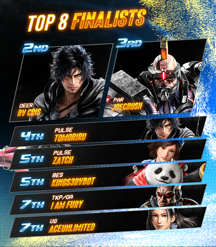 💫 Breakout Series: TEKKEN 8 #61

<a href="/CheeseY0ni/">CheeseYoni</a> takes their 4th BREAKOUT victory!

🏅 Your BES Top 8:
<a href="/RVCris_TK/">RV Cris</a> / <a href="/JoeCrush_/">PAR JoeCrush</a> / <a href="/Kingu_Riru/">Tomoriru</a> / <a href="/Zatch010/">Zatch</a> / <a href="/KingS3rvbot9999/">BES | KingS3rvbot 💫</a> / <a href="/IAmFury_tk/">TKP | OA | Fury</a> / UG AceUnlimited

🎙️ Special Thanks to: 
<a href="/MayasmaFGC/">Maya☆ 🏳️‍⚧️DEER🏳️‍⚧️</a>, <a href="/Kuwamoco_/">Mikey</a>, @TK_Gram, &amp; @TheMrLeapFrog