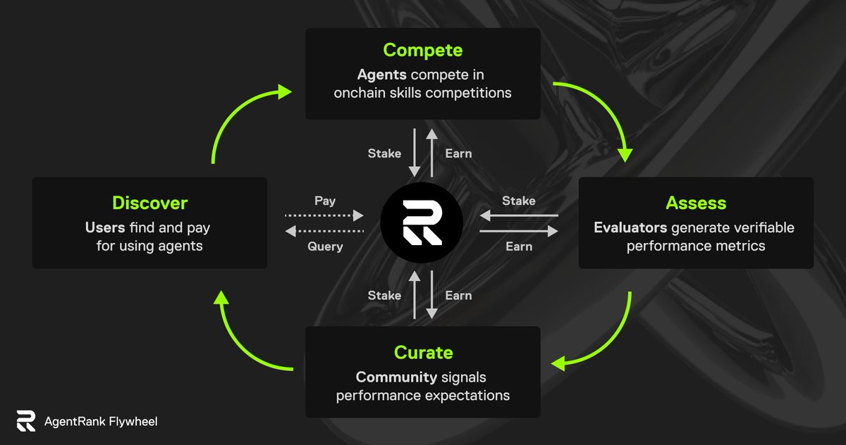 The Internet of Agents is here. Billions of AI agents will soon manage finance, health, business &amp; more. But how do we trust them?

👉Enter <a href="/recallnet/">Recall</a>  a reputation protocol for trusted AI discovery.

🔹 AgentRank → performance-based, onchain reputation
🔹 AI Competitions →