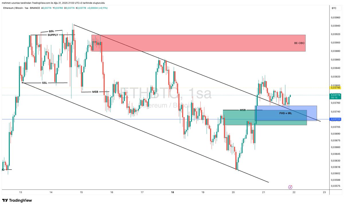 Eth-btc 1h timeframe az önceki eth dominansı ile benzer grafik breaker block üstünde tutunamazsa kanal içine girer ve yeni dip gelir

#btc #eth #crypto #trading #xauusd
