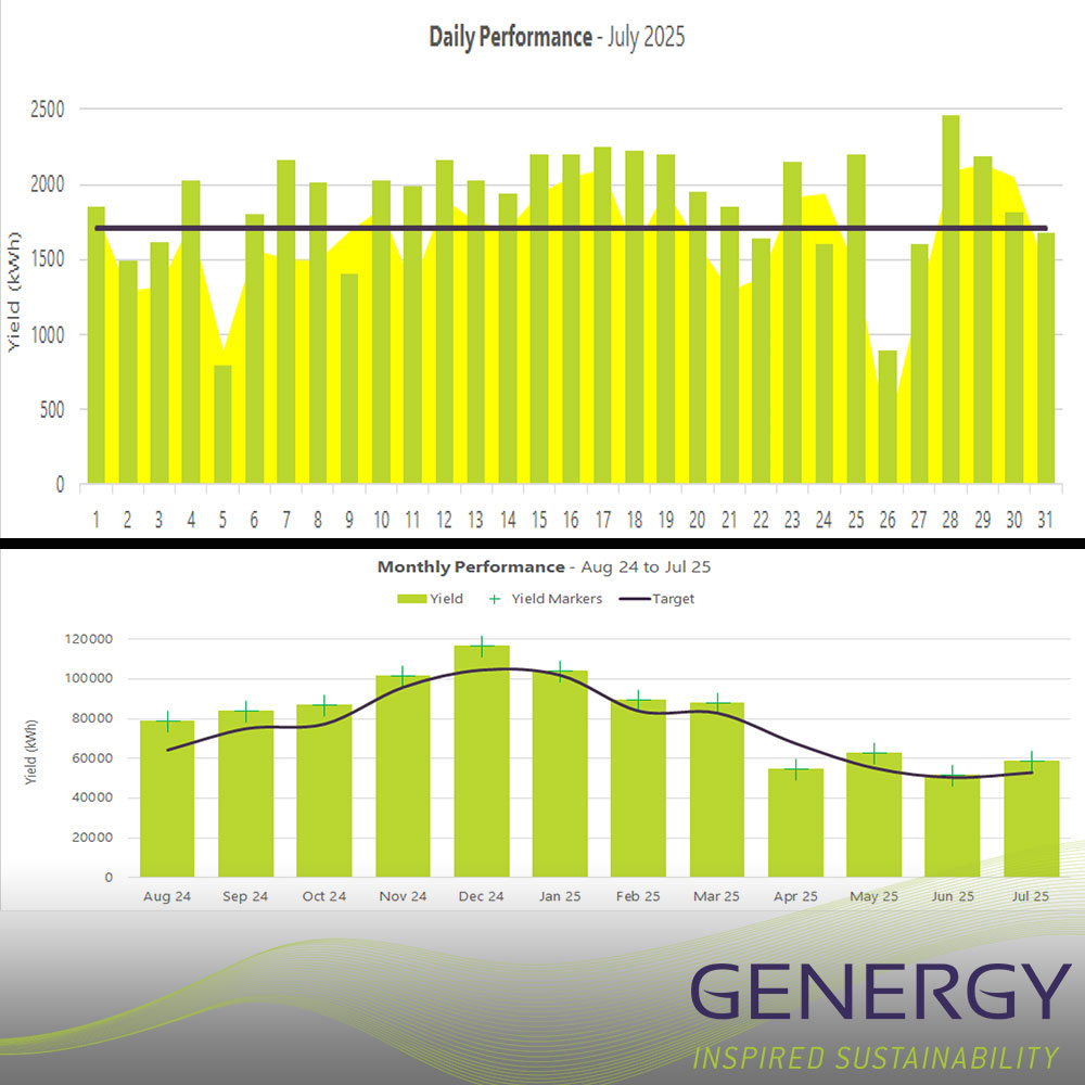 GenergyRSA's tweet photo. Even in the heart of winter, solar power delivers!
We look at two of GENERGY’s installation in Nelson Mandela Bay, South Africa over July — generating clean, reliable energy throughout the coldest month of the year.

https://t.co/vyew3y6YjM
#wearegenergy #genergysa #solarpower https://t.co/o7dFdyZPO3