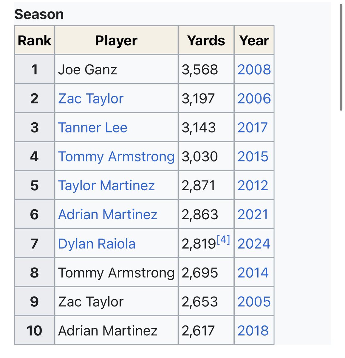 So what would be 10th best in Iowa football history is actually 7th best in Nebraska football history, the jokes write themselves