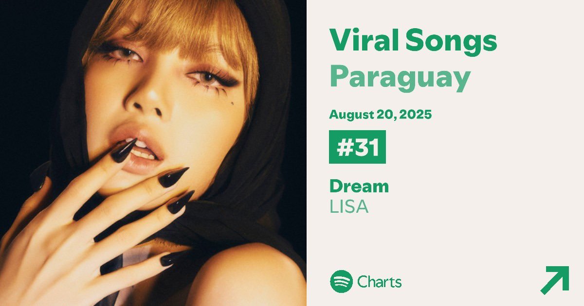 Actualización Viral songs 20/08/25 🇵🇾 
#31 DREAM (+11)
#LISA
#LISAxDREAM