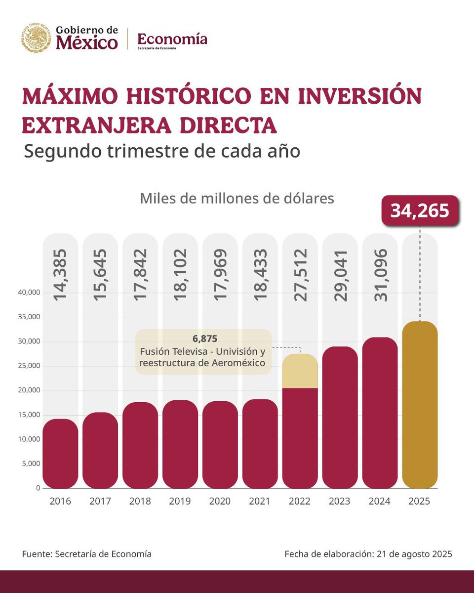 daniel_ser's tweet photo. Sin duda, la política económica del modelo impulsado por la Cuarta Transformación está atrayendo el bienestar al país. Como dijo en la conferencia mañanera nuestra Presidenta, Claudia Sheinbaum: no solo ha impactado en la disminución de la pobreza, sino que ha repercutido en una atracción de mayor Inversión Extranjera Directa, que hoy bate récord.

En el segundo trimestre de este año, se alcanzó el máximo nivel de IED, con 34 mil 265 millones de dólares: 10.2% más que en el mismo periodo de 2024.

Desde Cuautitlán Izcalli aplaudimos estos logros y ponemos nuestro granito de arena: tenemos comercio internacional por un total de 233 millones de dólares en compras y 84.5 millones de dólares en ventas, en el corte de los primeros cinco meses del año.

Somos un polo de atracción en el Valle de México y seguiremos consolidándonos, de la mano de nuestro segundo piso de la Cuarta Transformación.