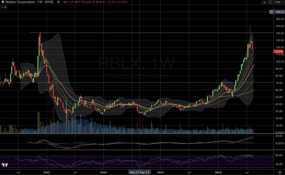 hilo_SF's tweet photo. $RBLX caution may be needed from here 🧨💧
#stocktrading #stockmarket #stockchart #stockstobuy #stockstowatch #stockchartanalysis #InvestmentOpportunity
👇🏽👇🏿 (Charted using Pro+ 👉 https://t.co/s5gtsXYiVu
📈Not just charts. A full trading platform for serious traders! ) https://t.co/tUAFESo0qV