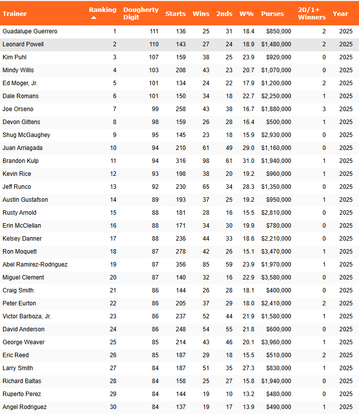 Ranking the Trainers for Win bettors in '25

Guadalupe Guerrero #1, followed right behind by Leonard Powell and Kim Puhl.

Guerrero trains at Parx.

c0dzk204.caspio.com/dp/ebfa2000803…