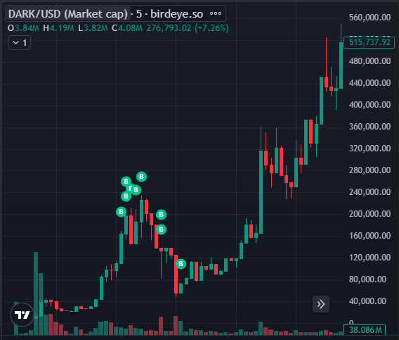 Didn't jeet from 200k to 60k, not jeeting here. lesson in that $dark