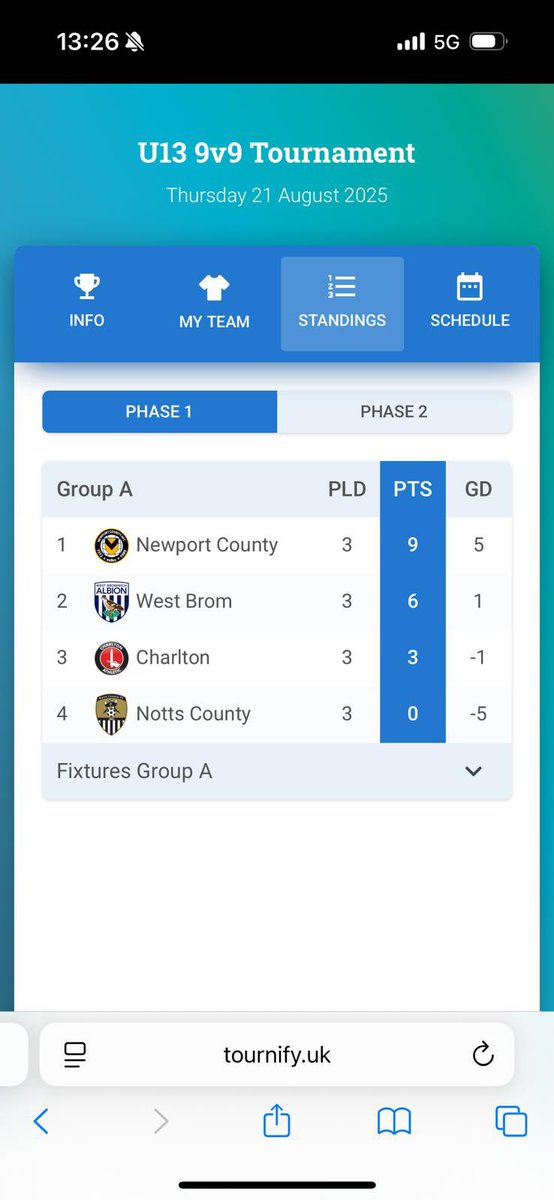 Great day of football for Jamie and his teammates. Excellent football played and deservedly group winners. Won 4 out 5 in the end. U took great pride in captaining the boys today! Well done pal, and a bullet headed goal against WBA