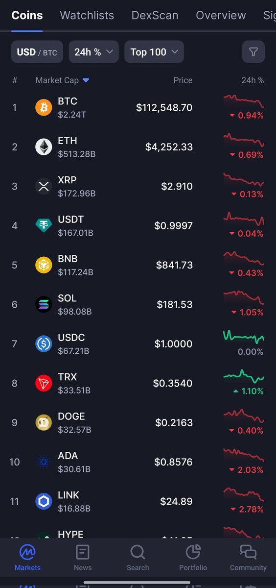 Web3Pioneer01's tweet image. Red week in the crypto market 💔 

Tough day with this dip, feels like every time it bleeds, whales just say “buy the dip” like it’s that easy.

Still, another weekend is upon us and I'm just here to:

👉🏼 Explore more on @KRNL_xyz &amp;amp; @SpaceIDProtocol

👉🏼 See what @gaib_ai is…