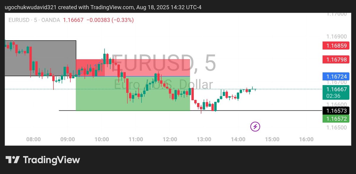 I_AMDavid_'s tweet image. When trading the rectangle pattern, where do you put your stoploss?
What do you target 1:1 or try to get a 1:2 out of it?
#EURUSD #FOREX #Rectanglepattern