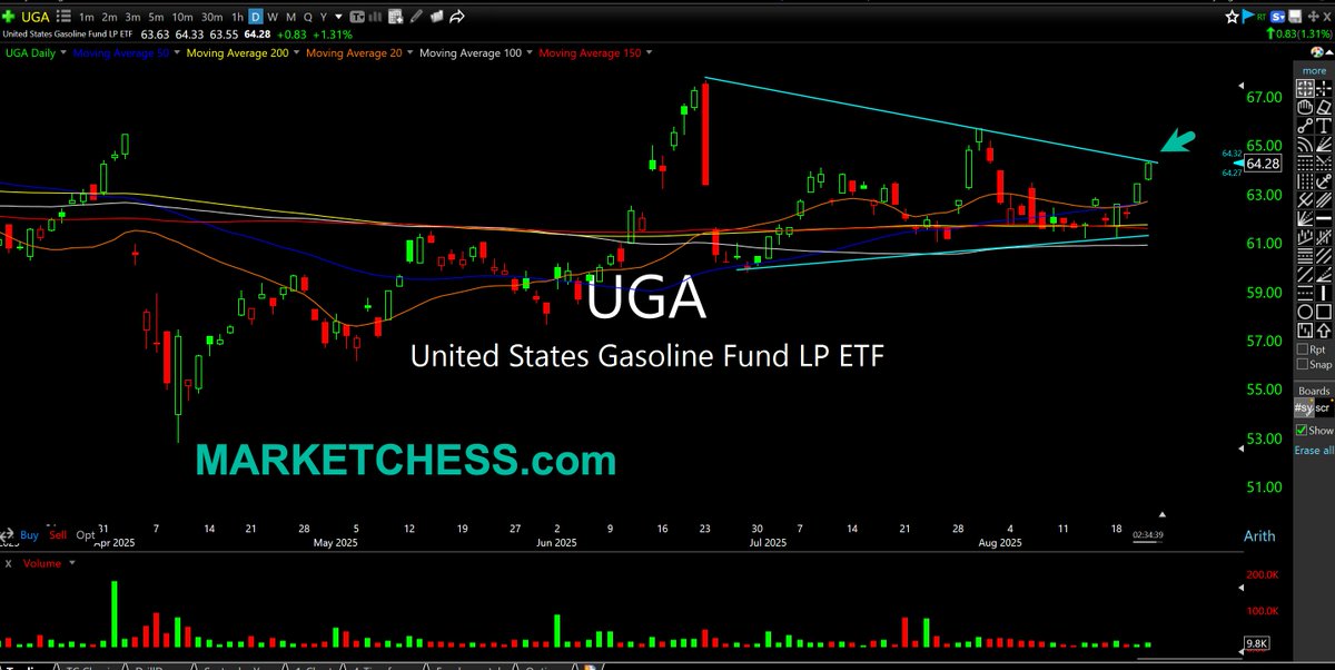$UGA Daily. Doesn't trade with much volume, but useful as a gauge of nationwide gasoline prices. Strength over the past week, outperforming crude. Watch for triangle breakout