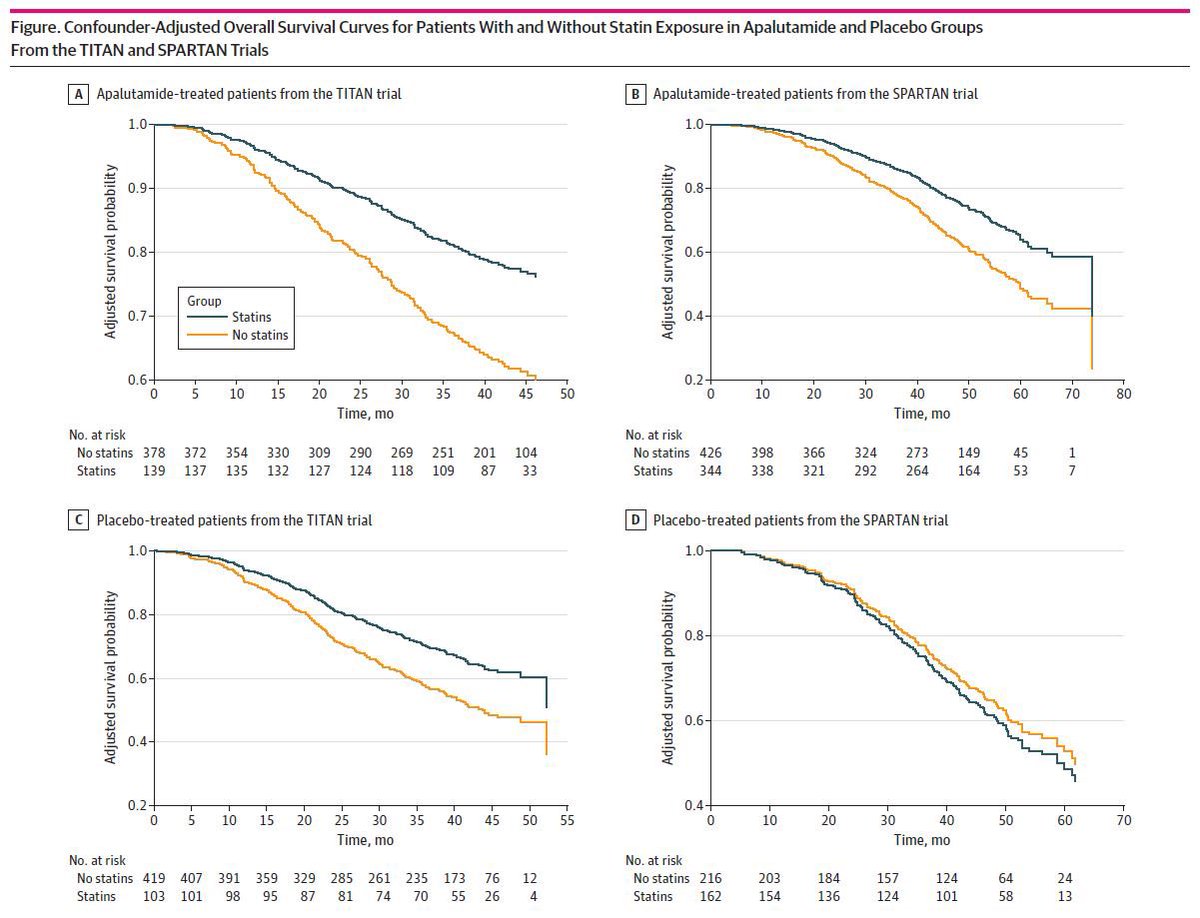 Neeraj Agarwal, MD, FASCO (@neerajaiims) on Twitter photo Just in <a href="/JAMANetworkOpen/">JAMA Network Open</a> 👉 In pt level data from two ph3 trials (n=2187) 👉statin use associated with ⬆️ OS in advanced #prostatecancer treated with apalutamide. Congrats <a href="/ziremozay/">Zeynep Irem Ozay, MD</a> and <a href="/Soum_Roy_RadOnc/">Soumyajit Roy (Soum)</a> Free access👉 bit.ly/3HI1ZYJ <a href="/PCFnews/">Prostate Cancer Foundation</a> <a href="/urotoday/">UroToday.com</a> <a href="/OncoAlert/">OncoAlert</a> Just in <a href="/JAMANetworkOpen/">JAMA Network Open</a> 👉 In pt level data from two ph3 trials (n=2187) 👉statin use associated with ⬆️ OS in advanced #prostatecancer treated with apalutamide. Congrats <a href="/ziremozay/">Zeynep Irem Ozay, MD</a> and <a href="/Soum_Roy_RadOnc/">Soumyajit Roy (Soum)</a> Free access👉 bit.ly/3HI1ZYJ <a href="/PCFnews/">Prostate Cancer Foundation</a> <a href="/urotoday/">UroToday.com</a> <a href="/OncoAlert/">OncoAlert</a>