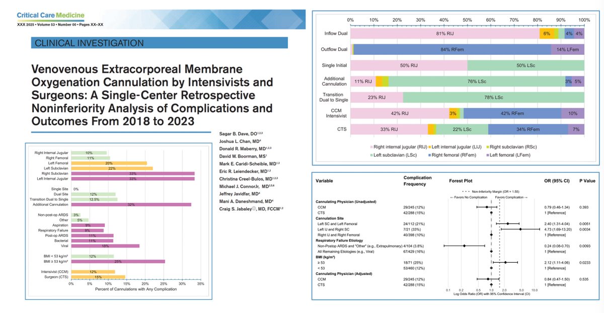 VV #ECMO cannulation by intensivists? 
🔍 533 cannulation events (in-center + remote) in established 🇺🇸 #ECLS program    
⚖️ cannulation by nonsurgeon noninferior to that by cardiothoracic surgeons with respect to complications
🪦 in-hospital mortality 29%, no significant