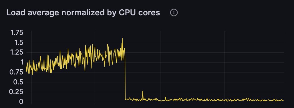 We will shut down the <a href="/dango/">dango🍡</a> testnet-2 shortly, in a few hours.

Over the 2 week period, 212,205 usernames were signed up; more than 3.5 million orders were fulfilled; 135k accounts completed our quest on <a href="/Galxe/">Galxe</a> and claimed the limited time OAT. You guys hammered our servers
