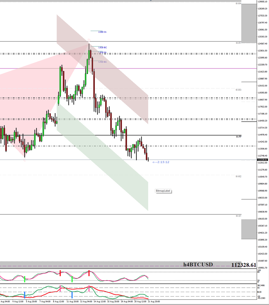 #BTCUSD  using linear regression and harmonics. #PIVOT LEVELS rule the universe. #GoogleAI global macroanalytics driving a #NeuralNet based #floortraderspivotpoint algorithm.