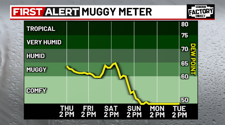 SamRobertsWX's tweet photo. Humidity is packing its bags and leaving town late Saturday into Sunday. π¬οΈ #ohwx #dewpoint @cleveland19news https://t.co/RSPJcVxDlQ