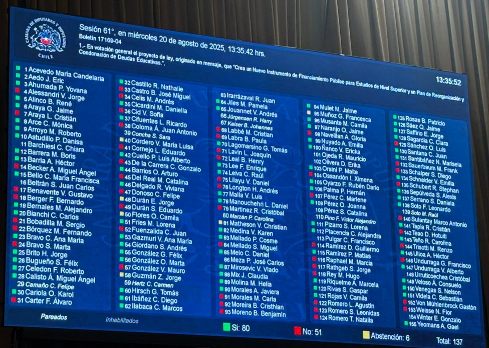 LucyHerSan's tweet photo. #FinAlCae pese a los miserables de la #DerechaCorruptaYMiserable q votaron en contra, pues ellos odian y rechazan todo lo q vaya en ayuda del pueblo, solo velan y trabajan para la elite empresarial, q los maneja a su antojo, x eso piensa bien tu voto.
#Matthei
#Kast https://t.co/yAAxXZzOpm