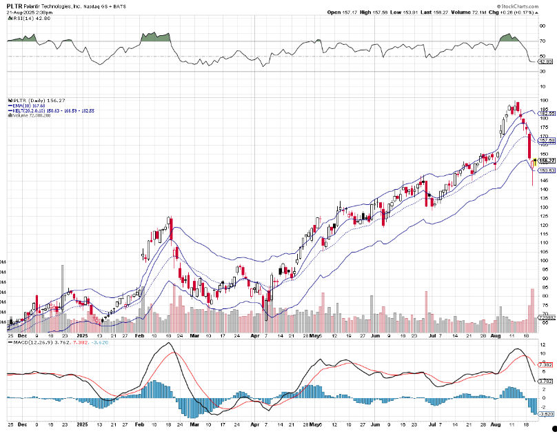 BraVoCycles's tweet photo. Palantir (PLTR) cracked, but it should bounce now.
If you retweet, I'll DM you a 5-month cycle outlook for PLTR (must follow).
--------------
Get your Free eBook "1-Year US Stock Market Outlook. Click to download 👇
https://t.co/YIi272FNNZ
-------------- https://t.co/YaQaOnsXrj