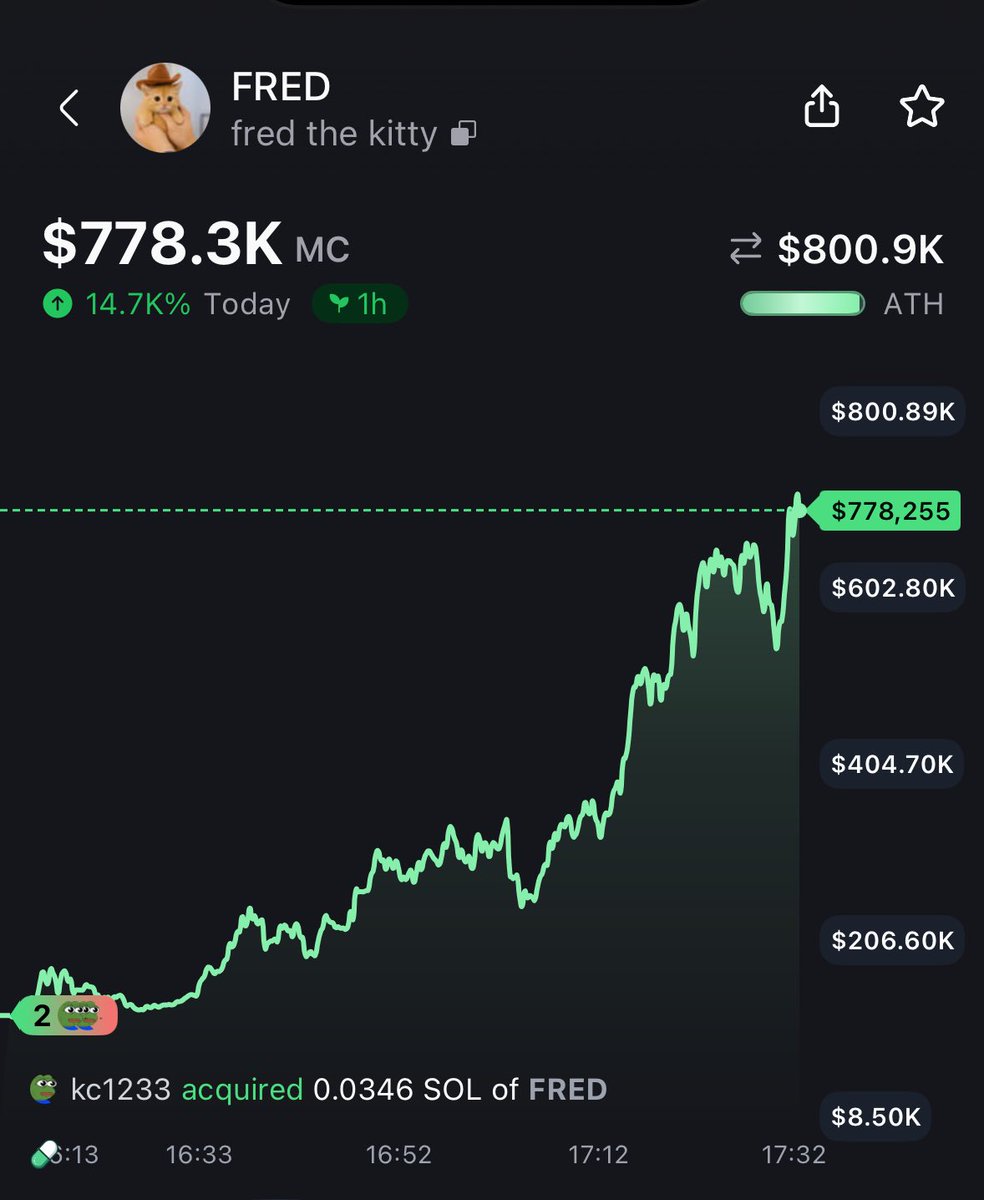 $fred fred the kitty 

31K -> 800K MC

25.8x and counting

2.1K holders and counting. 

more people are starting to understand.