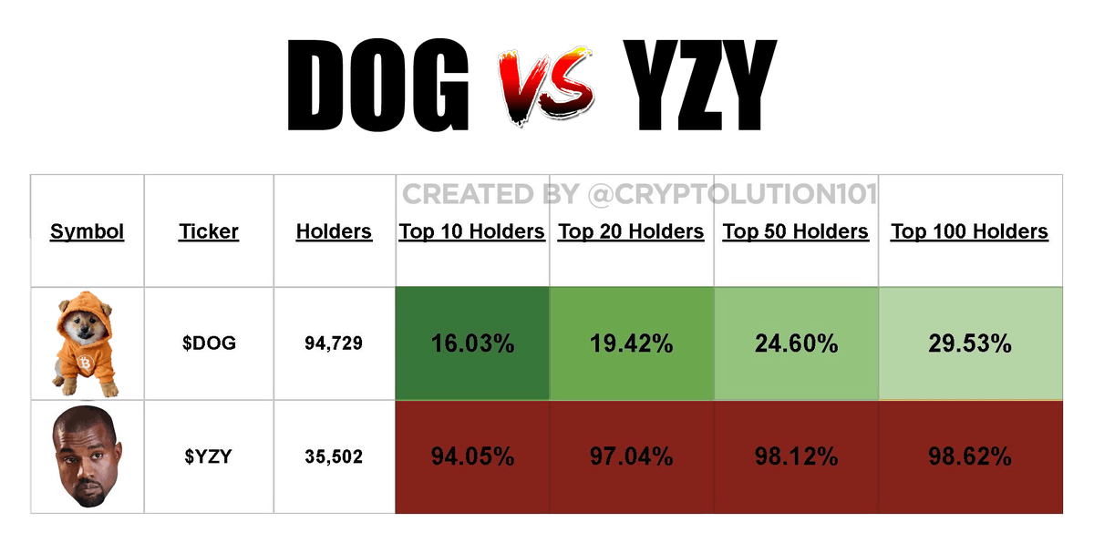 DECENTRALIZED $DOG VS CORPORATE $YZY