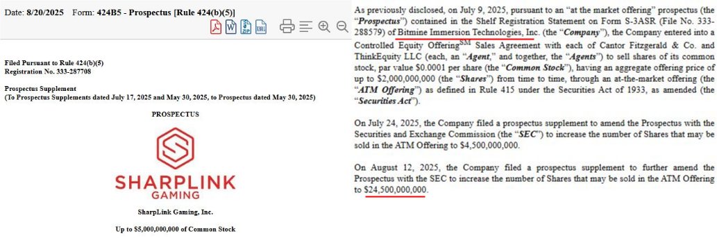 To put things into perspective, ETH DATs have provided less than 20% of the buy pressure <a href="/saylor/">Michael Saylor</a> has done for BTC so far.

<a href="/Strategy/">Strategy</a>: $46.15B into BTC since Sep 2020.

ETH DATs:

@SharpLinkGaming: $2.6B into ETH since June 2025. Acquired 740K ETH.
<a href="/BitMNR/">Bitmine (NYSE-BMNR) $ETH</a>: Cost basis unknown.