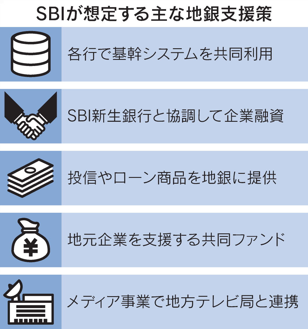 SBI「第4のメガバンク」再始動 東北銀行に出資 https://t.co/OA29Qz8qPl 資本提携した地銀は計10行になりました。SBI新生銀行 と単純合算した総資産はふくおかFGなどを上回る35兆円規模に。システム共同化や融資の橋渡しで連携を深めます。