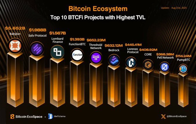 ClockWork_eth's tweet image. Lombard on Buildpad

Sale Information
▫️Fundraising amount: $6.75M (1.5% of supply)
▫️Project valuation: $450M
▫️Limits: $50–$5000
▫️Accepted currencies: $USD1, $LBTC, $BNB
▫️TGE: 100% unlocked immediately

Sale Timeline
▫️August 26–29 – KYC and registration
▫️By September 1 –…