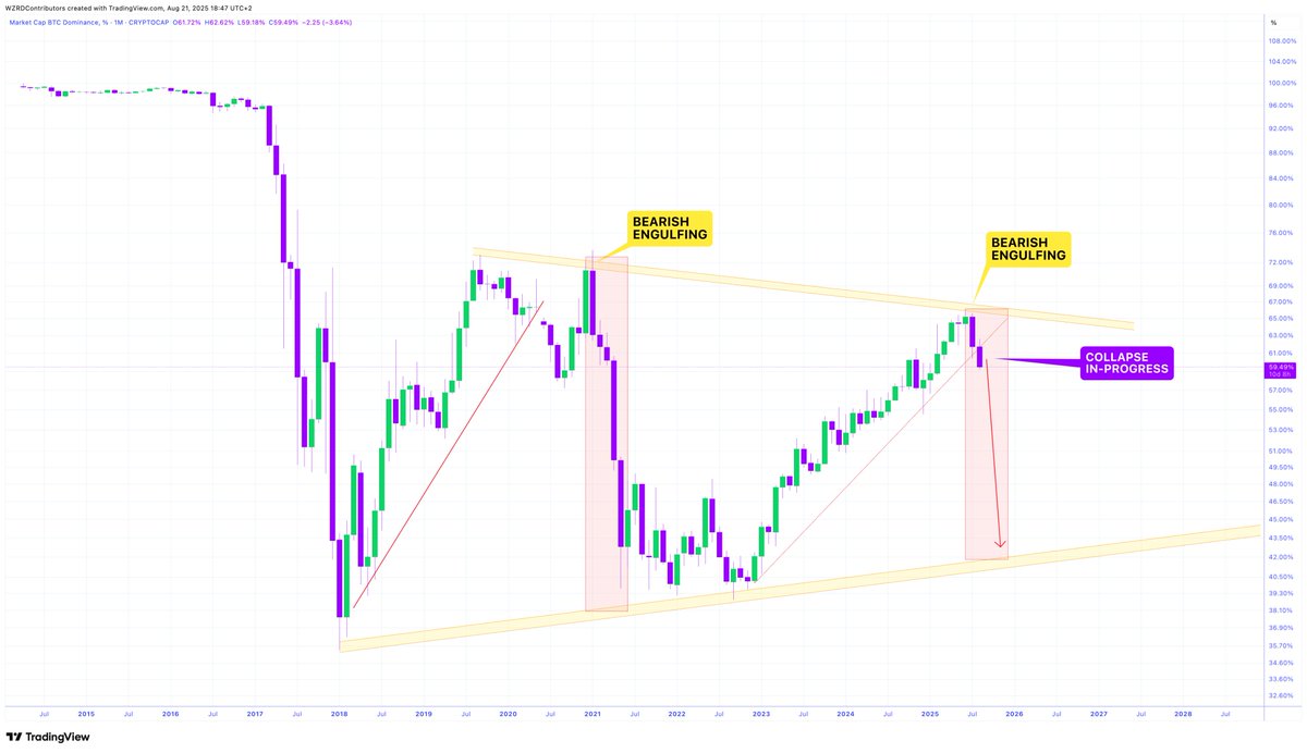 ⚠️ COLLAPSE IN PROGRESS 🤝

🚨 $BTC Dominance broke its 3 year uptrend with a Bearish Engulfing from the top of the Symmetrical Triangle 🤯

The collapse is in progress, patience pays and so will $ALTS 📈💰