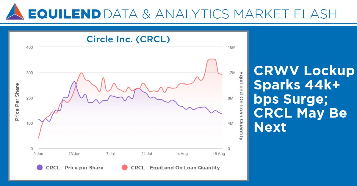 CoreWeave's ($CRWV) lockup expiration drove borrow costs above 44k bps and a 35% price drop. Circle Inc. ($CRCL) may be on a similar path-early lockup release already triggered, utilization still at 83%. Staggered releases = a prolonged volatility risk.

equilend.com/insight/market…