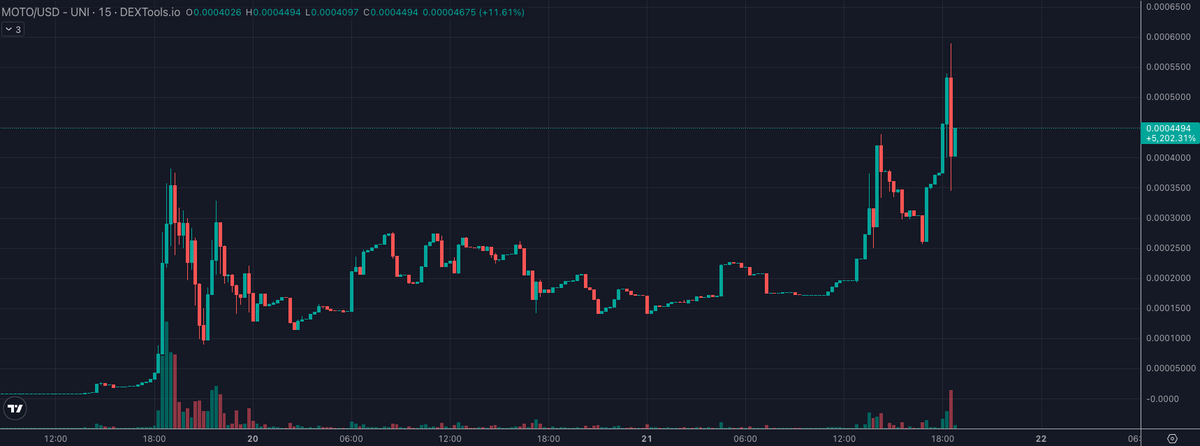 toshipepe's tweet photo. $MOTO starting to run!

Previous ATH was $3.7M before the og dev rugged.

Community building, CTO on a mission. https://t.co/4wvw0KvRpY