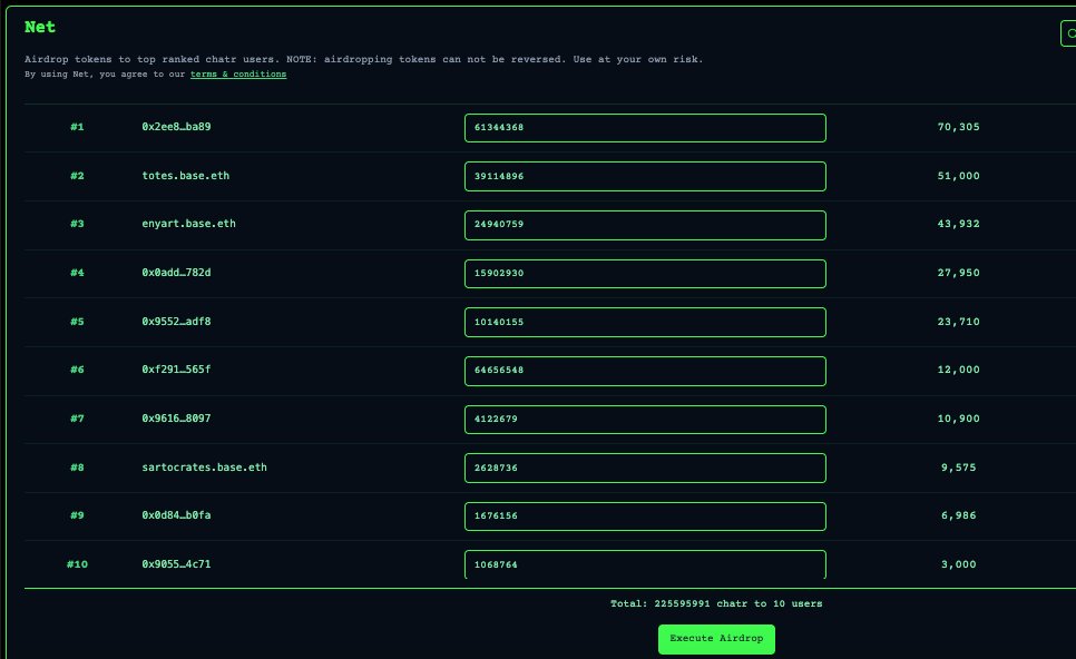 sartocrates's tweet photo. $chatr airdrop round 2 has been executed

via @netprotocolapp upvoting leaderboard 🗣️

upvoting is $alpha https://t.co/sQk2kP9sGJ