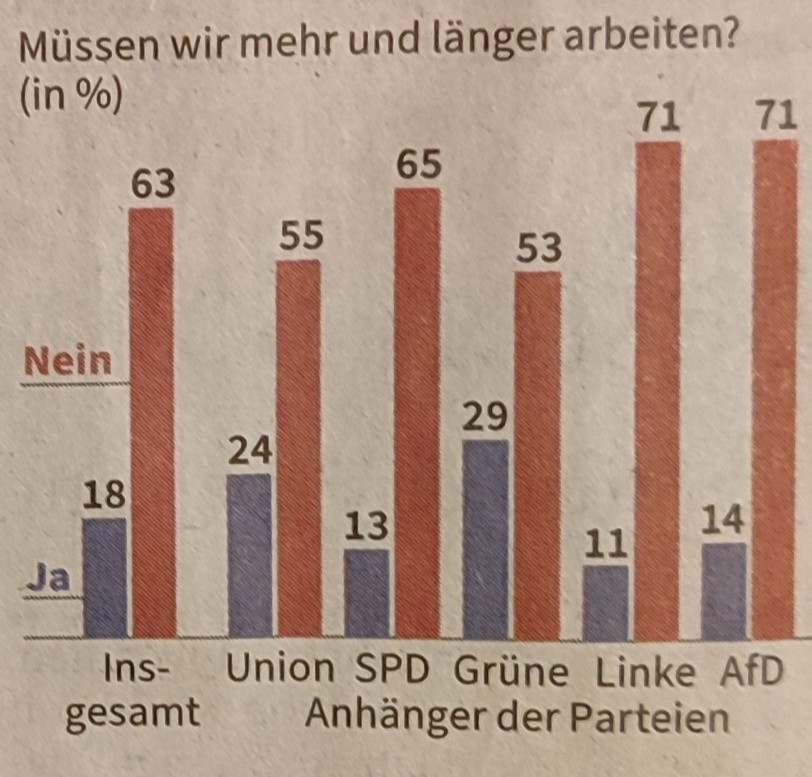 Naturgemäß sind mal wieder die Grünen-Anhänger die größten Hunde.