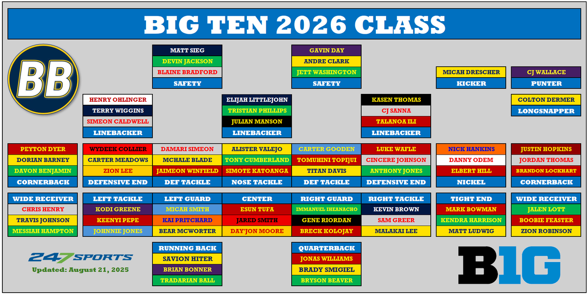 2026 <a href="/B1Gfootball/">Big Ten Football</a> Composite Recruiting Class DEPTH CHART👀