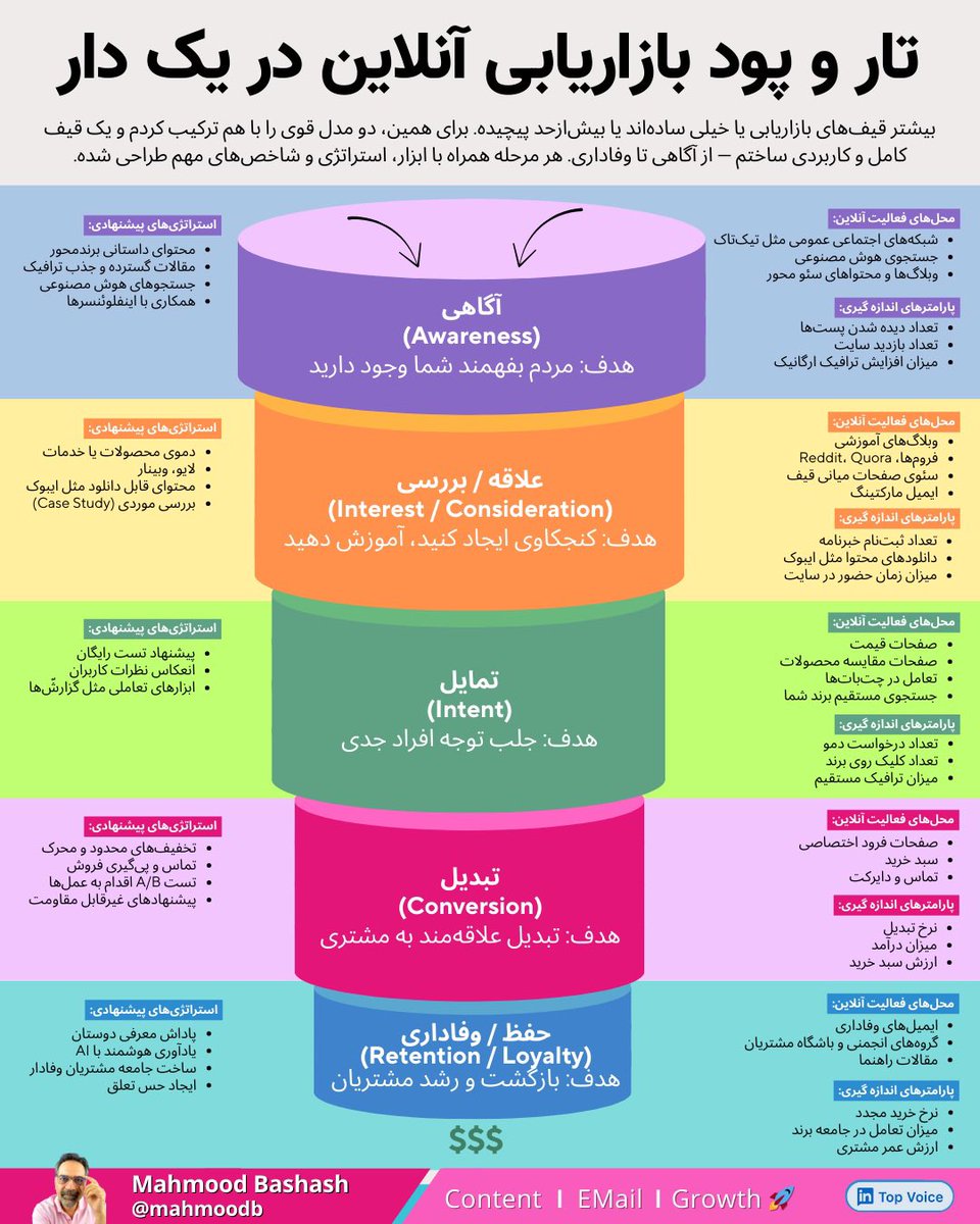 🥰 اگر فقط یک قیف بازاریابی بخوای یاد بگیری، این همونه!

من دوتا از کامل‌ترین مدل‌های بازاریابی رو با هم ترکیب کردم تا یه نقشه راه واقعی برای رشد کسب‌وکار و برندسازی بسازم.

از لحظه‌ای که مخاطب با شما آشنا می‌شه، تا وقتی تبدیل به مشتری وفادار می‌شه — همه قدم‌ها، همه مراحل، همه