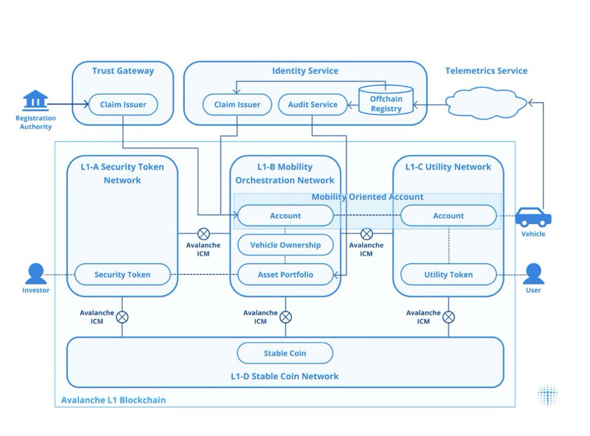 Seb_1716's tweet image. Toyota isn&apos;t building a L1 on $AVAX.

It&apos;s building 4 L1s on $AVAX at once! 🔥