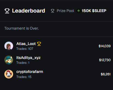 ItsAditya_xyz's tweet photo. Results are out for another @papextrade $SLEEP contest and @Atlas_Loot turned 10k into 14k in 24 hours by making 107 trades 😭

I wouldn't have made 107 trades in entire year so far lol https://t.co/cyiCMKpaEp