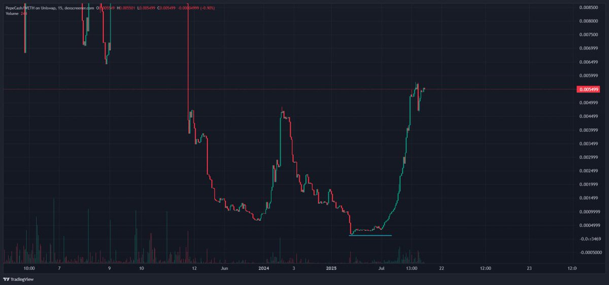 Web3Kyami's tweet photo. @trader1sz I just saw volume flowing into this OG pepe meme from few yrs ago $PEPECASH

The community is waking too, very early and this could wake a new narrative 

0xC08E7911Ee27169967ED8EC252FEe73048cc0DFF

@PepeCashEth https://t.co/fi5VtTdHOy