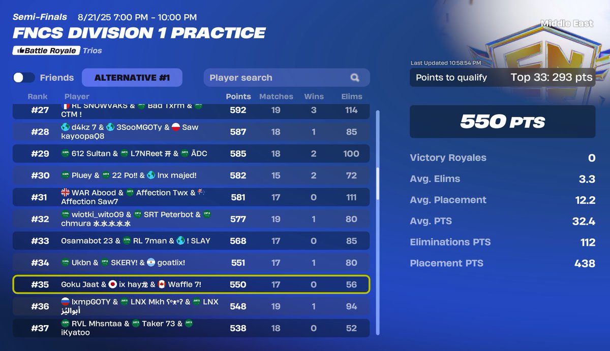 Top 35 Overall 
Still 2 Cheaters Above Us