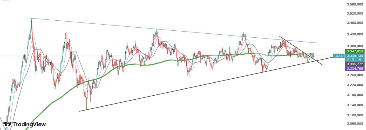 boga_avcisi's tweet photo. Ons Altın #XAUUSD 

Yukarı doğru bir kırılım oldu gibi ama 4 saatlik ortalama hala tutuyor...

#gramaltın #altın #xauusd