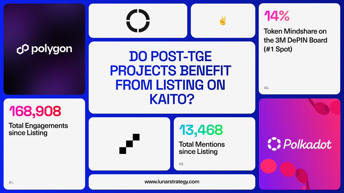 Everyone believes Kaito is only effective pre-TGE. We analyzed @Polygon,  @defidotapp, and @Polkadot to prove them wrong. These projects with  cumulative TVL of ~$1.5+ billion show exactly how to leverage @KaitoAI  strategies