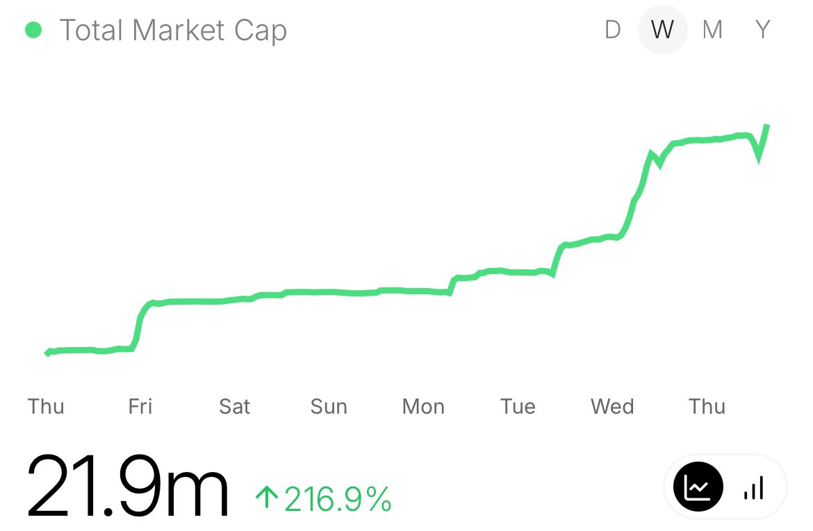 Greg (@gregohr12) on Twitter photo Tokens are bleeding but there’s one chart, that’s going up only.
If you’re still not playing <a href="/footballdotfun/">Football.Fun</a> you’re literally not gonna make it. Tokens are bleeding but there’s one chart, that’s going up only.
If you’re still not playing <a href="/footballdotfun/">Football.Fun</a> you’re literally not gonna make it.