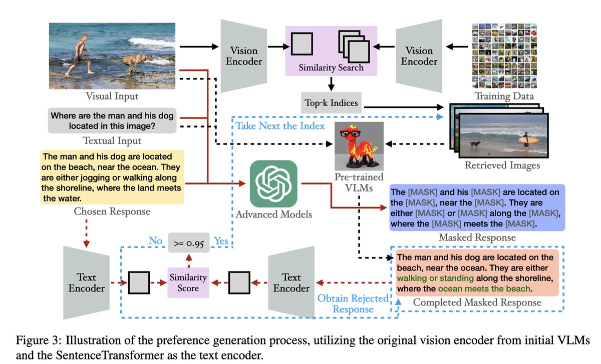 🚀 Excited to share that our paper "𝗥𝗲-𝗔𝗹𝗶𝗴𝗻: 𝗔𝗹𝗶𝗴𝗻𝗶𝗻𝗴 𝗩𝗶𝘀𝗶𝗼𝗻 𝗟𝗮𝗻𝗴𝘂𝗮𝗴𝗲 𝗠𝗼𝗱𝗲𝗹𝘀 𝘃𝗶𝗮 𝗥𝗲𝘁𝗿𝗶𝗲𝘃𝗮𝗹-𝗔𝘂𝗴𝗺𝗲𝗻𝘁𝗲𝗱 𝗗𝗶𝗿𝗲𝗰𝘁 𝗣𝗿𝗲𝗳𝗲𝗿𝗲𝗻𝗰𝗲 𝗢𝗽𝘁𝗶𝗺𝗶𝘇𝗮𝘁𝗶𝗼𝗻" has been accepted to EMNLP 2025 (Main Track)! 🎉

Large
