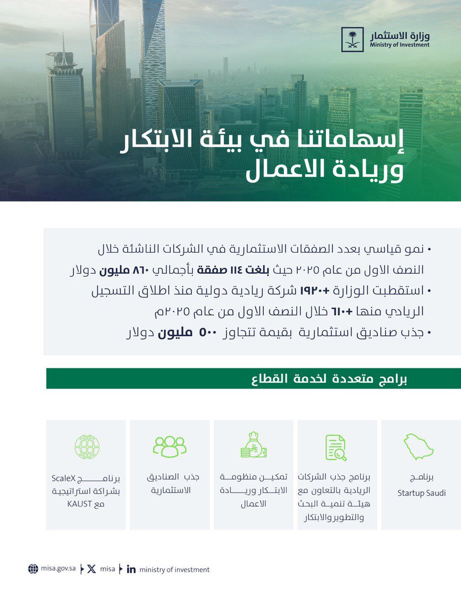 هدفنا ترسيخ مكانة المملكة كمركزٍ رائدٍ للاستثمار والابتكار وريادة الأعمال، وذلك من خلال برامج متعددة تربط الشركات المبتكر برأس المال الجريء، وتدعم مراكز الأبحاث في التقنيات العميقة، فضلًا عن توسيع صناديق الاستثمار في القطاعات الواعدة.
 #اليوم_العالمي_لريادة_الأعمال