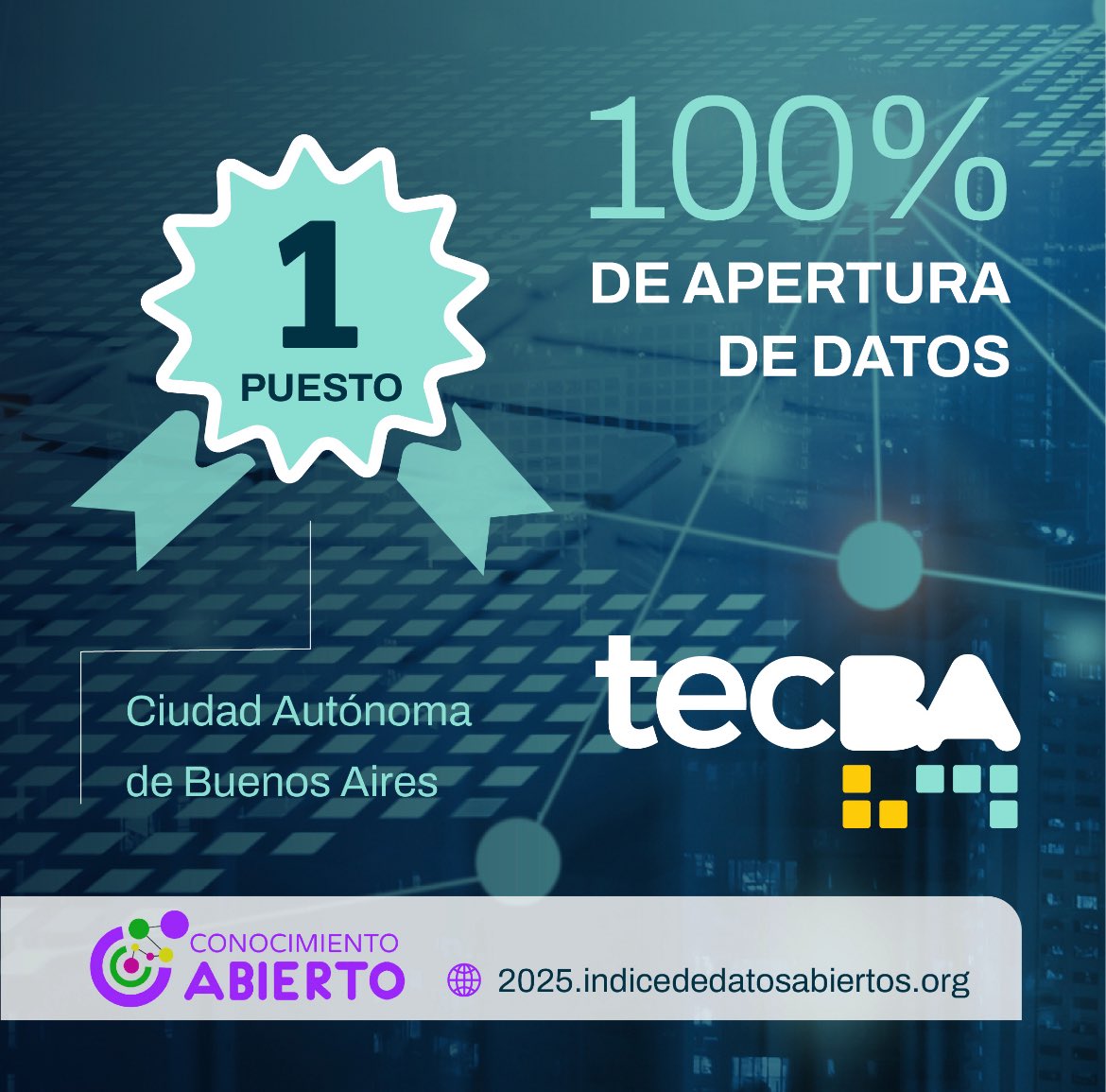 🥇Buenos Aires lidera el ranking de Datos Abiertos en Argentina por cuarto año consecutivo 👏🏻
El Gobierno de la Ciudad lideró una vez más el Índice de Datos Abiertos de Ciudades Argentinas. El ranking, realizado por la Fundación Conocimiento Abierto, dio a conocer que la Ciudad