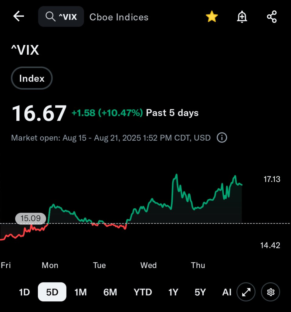 chitowncatdad's tweet photo. 5 day performance:

2x long VIX $uvix down .52% 
VIX up 10.47%

Someone explain this to me like I'm 5 years old. The decay on the ETF can't be that bad https://t.co/6yDuPfemmi