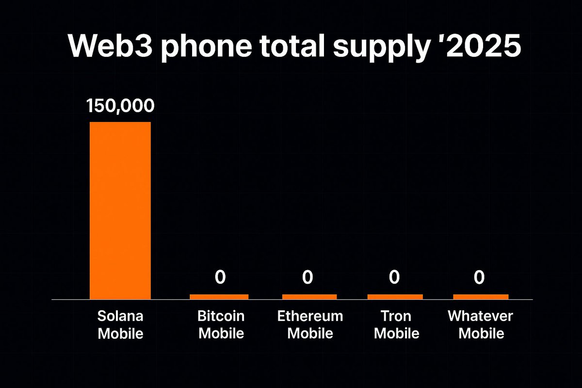 UAEliFan's tweet image. Detailed analysis of crypto phone sales for @solanamobile and @aeyakovenko.