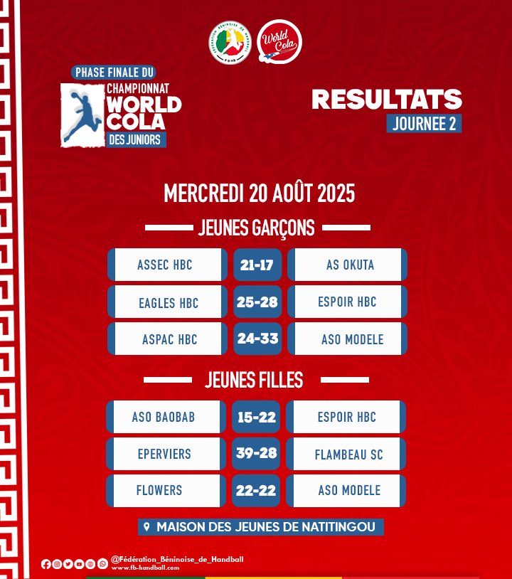 FbHandball's tweet photo. 🇧🇯 𝗣𝗵𝗮𝘀𝗲 𝗳𝗶𝗻𝗮𝗹𝗲 𝗖𝗵𝗮𝗺𝗽𝗶𝗼𝗻𝗻𝗮𝘁 𝗪𝗼𝗿𝗹𝗱 𝗖𝗼𝗹𝗮 𝗱𝗲𝘀 𝗝𝘂𝗻𝗶𝗼𝗿𝘀, 𝗦𝗮𝗶𝘀𝗼𝗻 𝟮𝟬𝟮𝟱
RÉSULTATS DES JOURNÉES 0️⃣2️⃣ et 0️⃣3️⃣
Vos avis !
#WorldCola
#ChampionnatDesCategoriesDage https://t.co/is4SjtHQRl