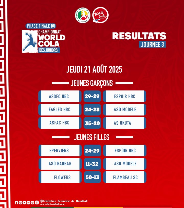 FbHandball's tweet photo. 🇧🇯 𝗣𝗵𝗮𝘀𝗲 𝗳𝗶𝗻𝗮𝗹𝗲 𝗖𝗵𝗮𝗺𝗽𝗶𝗼𝗻𝗻𝗮𝘁 𝗪𝗼𝗿𝗹𝗱 𝗖𝗼𝗹𝗮 𝗱𝗲𝘀 𝗝𝘂𝗻𝗶𝗼𝗿𝘀, 𝗦𝗮𝗶𝘀𝗼𝗻 𝟮𝟬𝟮𝟱
RÉSULTATS DES JOURNÉES 0️⃣2️⃣ et 0️⃣3️⃣
Vos avis !
#WorldCola
#ChampionnatDesCategoriesDage https://t.co/is4SjtHQRl