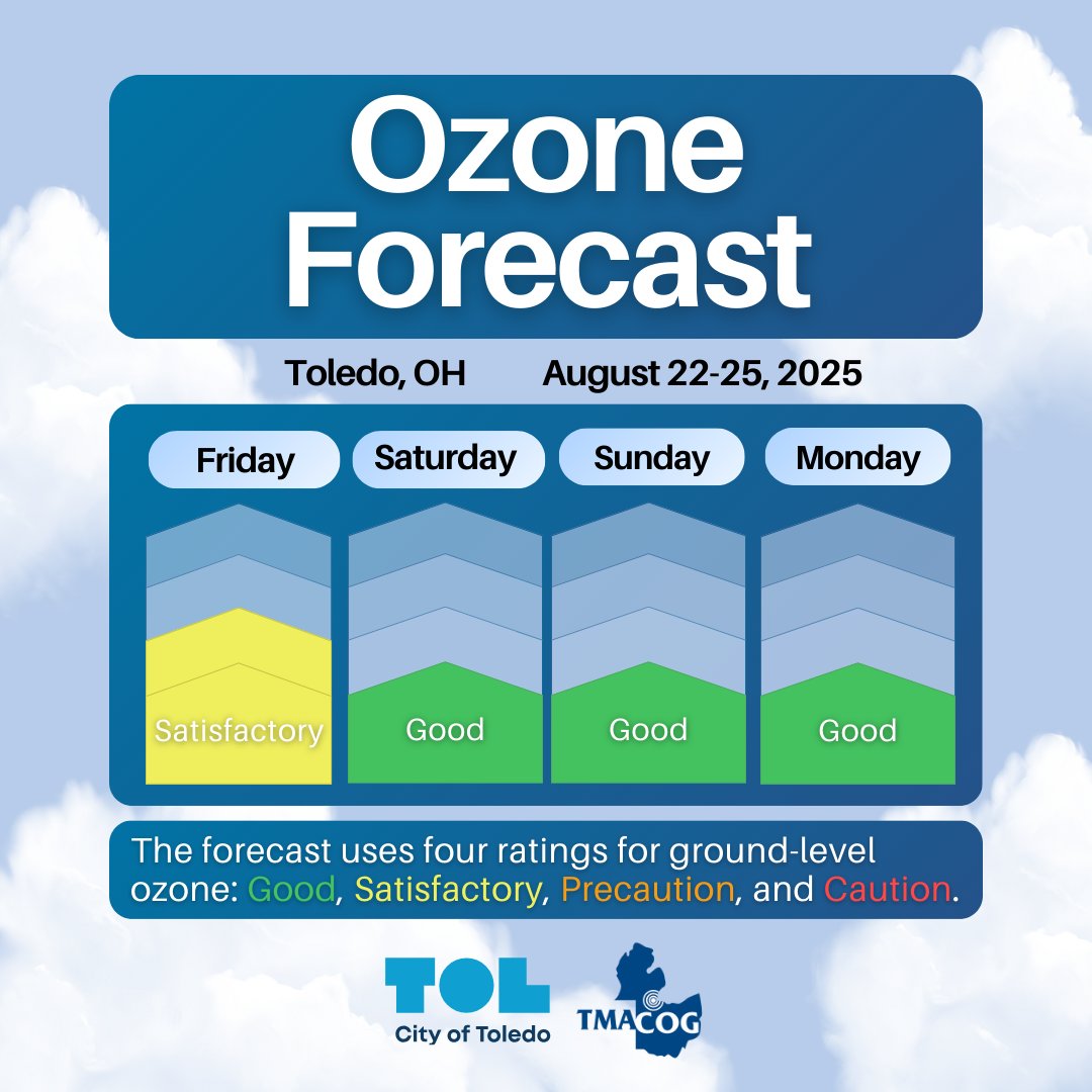 This weekend’s ozone levels are forecasted to be in the satisfactory and good ranges, with particulate matter having a limited impact on air quality. Enjoy the cooler temperatures and your outdoor activities!