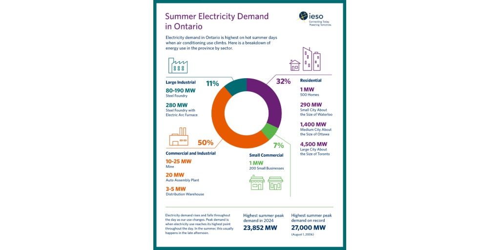 Ever wonder which sector uses the most energy? See the graphic from @IESO_tweets for who uses what during the summer peak. #SummerPeak #energyuse #Ontario
